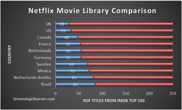 Ranking de filmes do Netflix por país
