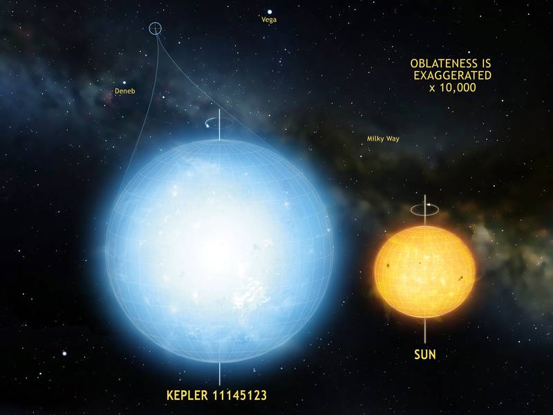 A estrela Kepler 11145123 é o objeto natural mais redondo jamais medido no Universo. As oscilações estelares demonstram uma diferença entre o raio do equador e o raio dos polos de apenas 3 km. Esta estrela é significativamente mais redonda do que o Sol.
