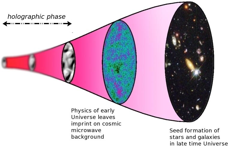 Ilustração da linha do tempo do universo holográfico