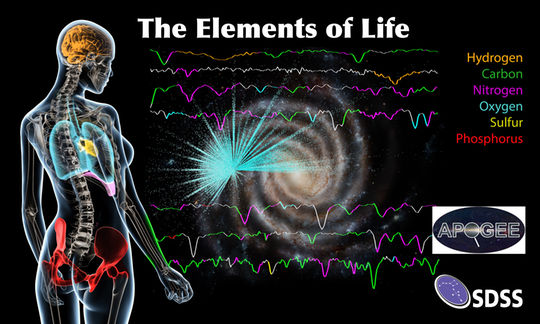 Os seis elementos mais comuns da vida na Terra (carbono, hidrogênio, azoto, oxigênio, enxofre e fósforo) são também os mais abundantes no centro de nossa galáxia