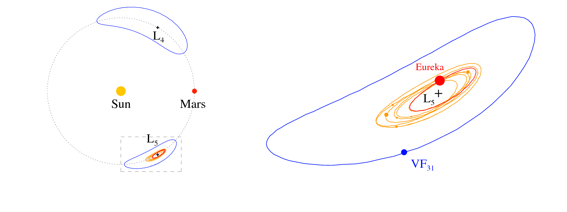 À esquerda, os percursos traçados pelos troianos de Marte em relação ao planeta e ao Sol. À direita, ampliação da inserção (retângulo) que mostra os percursos dos 8 troianos em L5: 1998 VF31 (a azul), Eureka (vermelho), e os 6 objetos identificados como membros da família.
