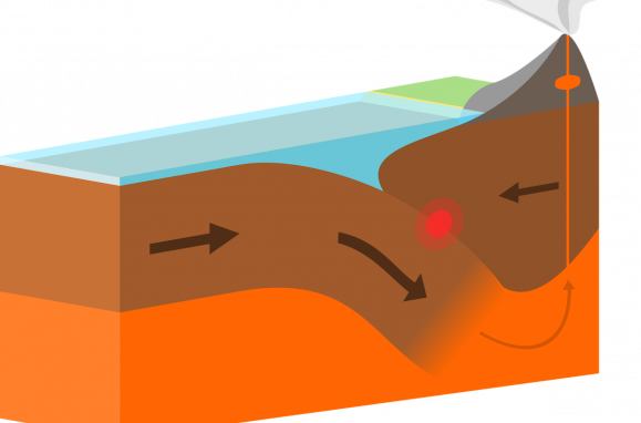  Durante um processo de subducção, a borda de uma placa é inserida sob a borda da outra 